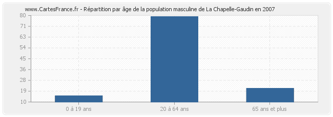 Répartition par âge de la population masculine de La Chapelle-Gaudin en 2007